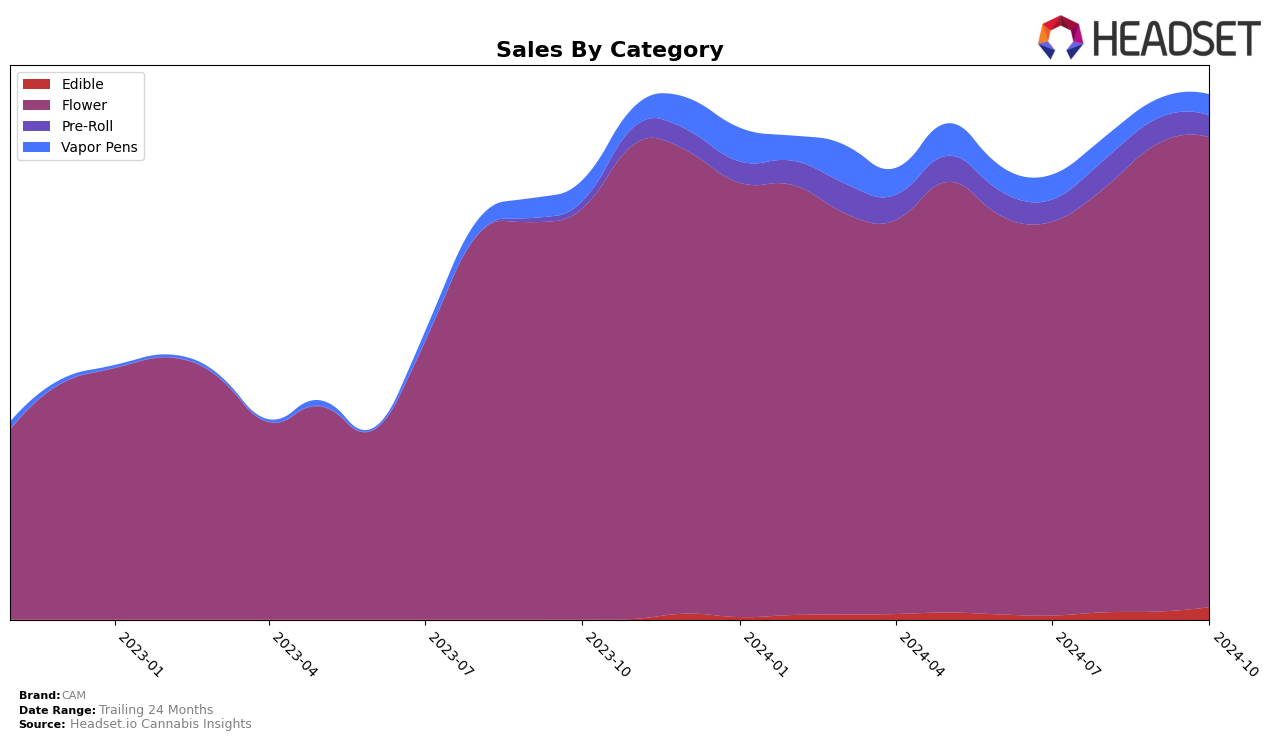 CAM Historical Sales by Category