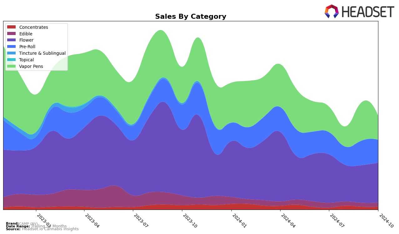 CAMP (NV) Historical Sales by Category