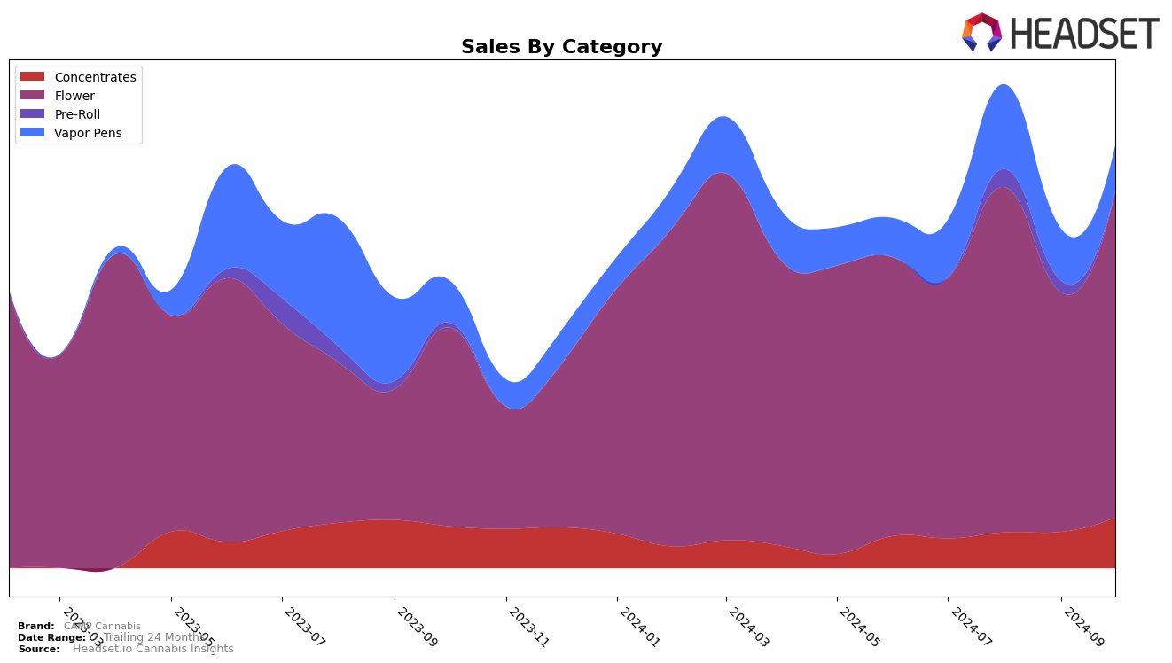 CAMP Cannabis Historical Sales by Category