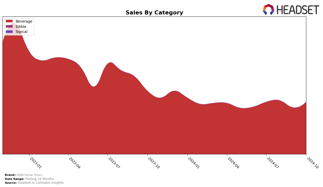 CANN Social Tonics Historical Sales by Category