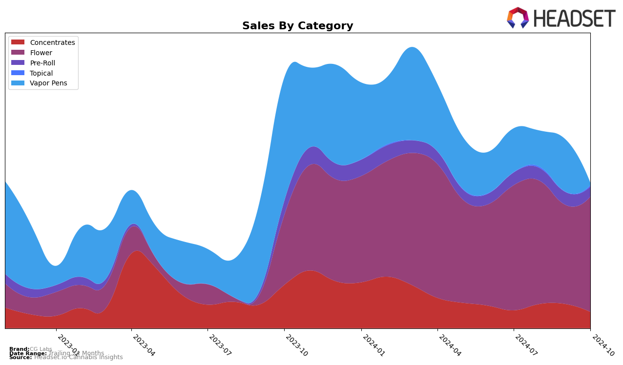 CG Labs Historical Sales by Category