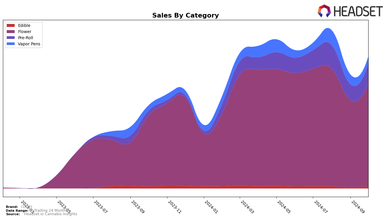 CODES Historical Sales by Category