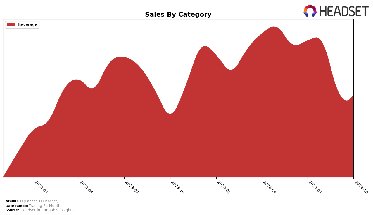 CQ (Cannabis Quencher) Historical Sales by Category