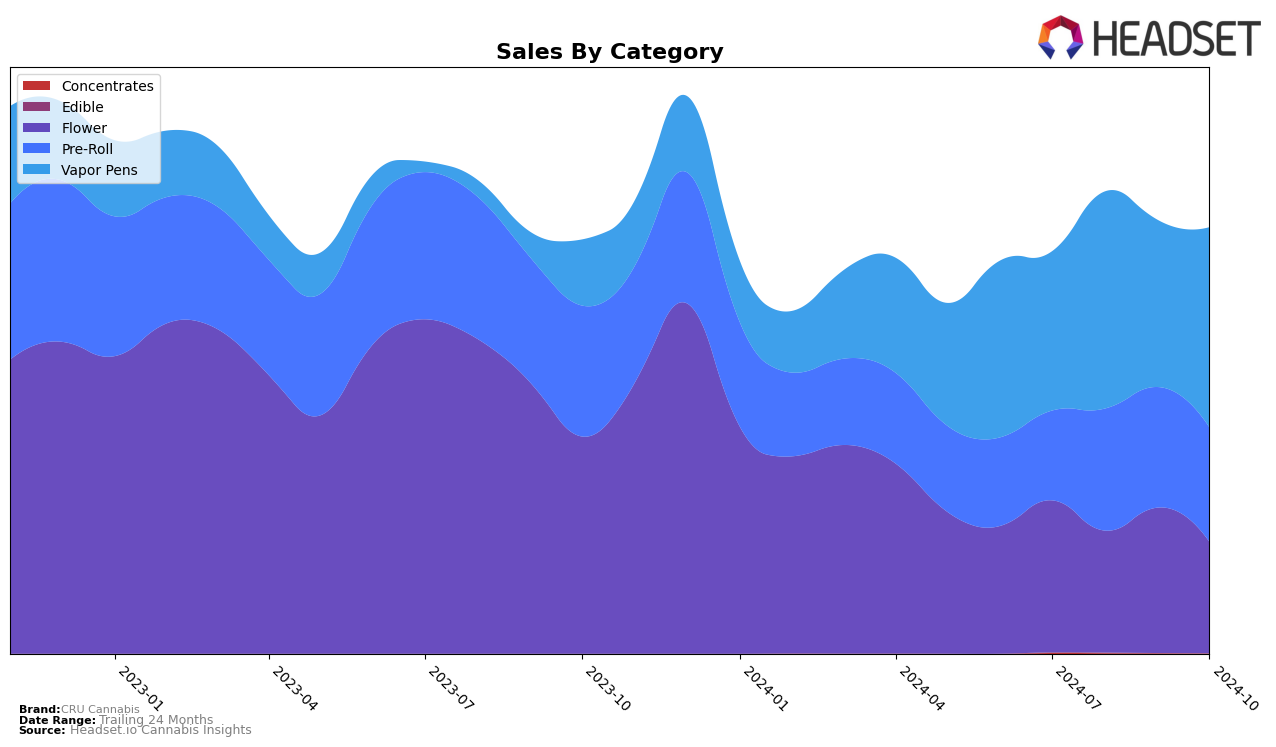 CRU Cannabis Historical Sales by Category