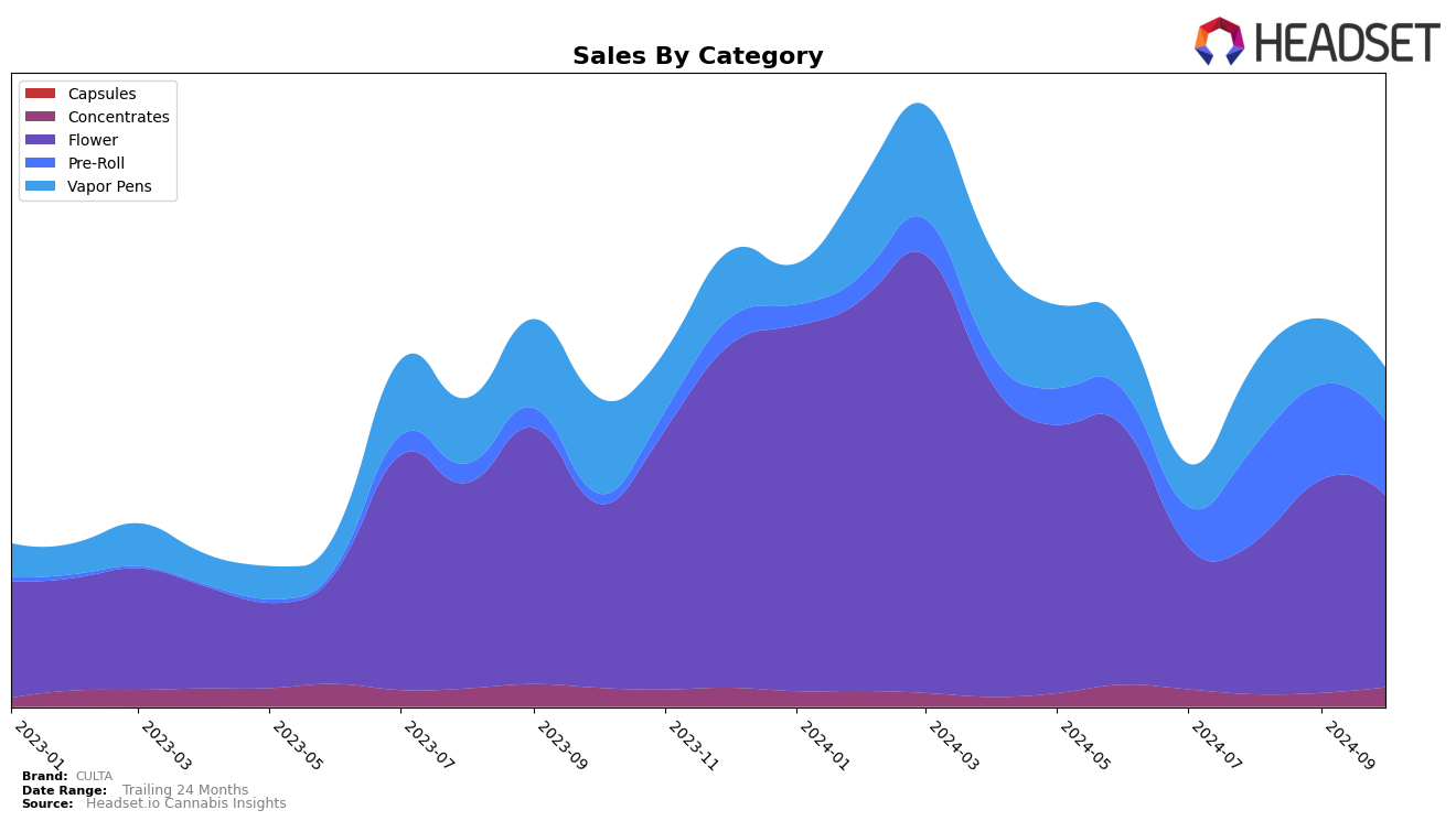 CULTA Historical Sales by Category