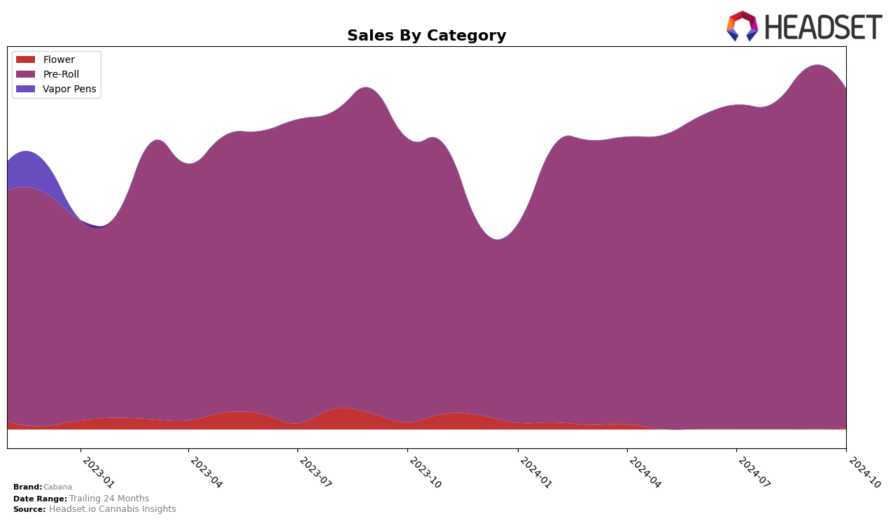 Cabana Historical Sales by Category