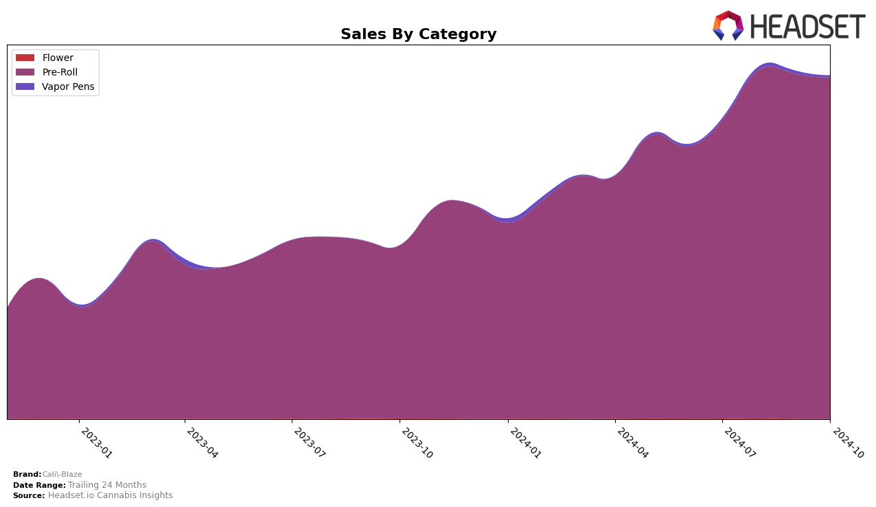 Cali-Blaze Historical Sales by Category