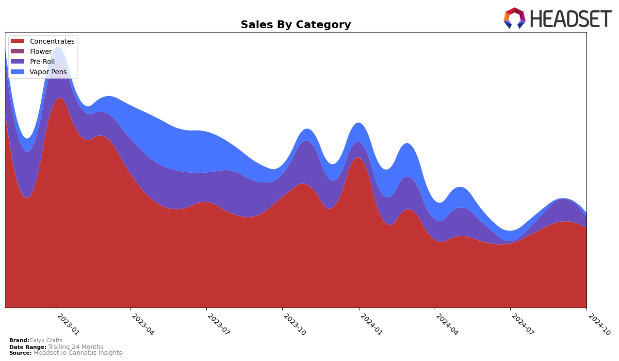 Calyx Crafts Historical Sales by Category