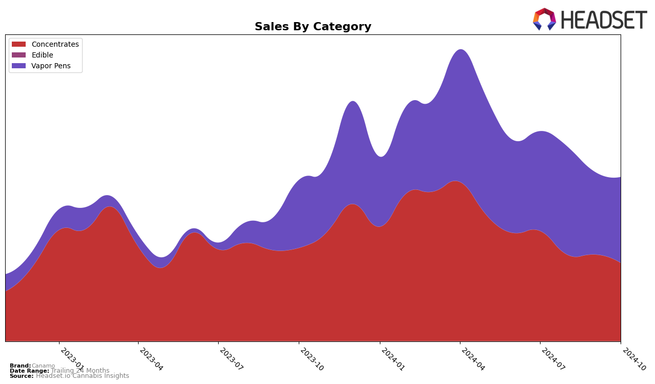 Canamo Historical Sales by Category