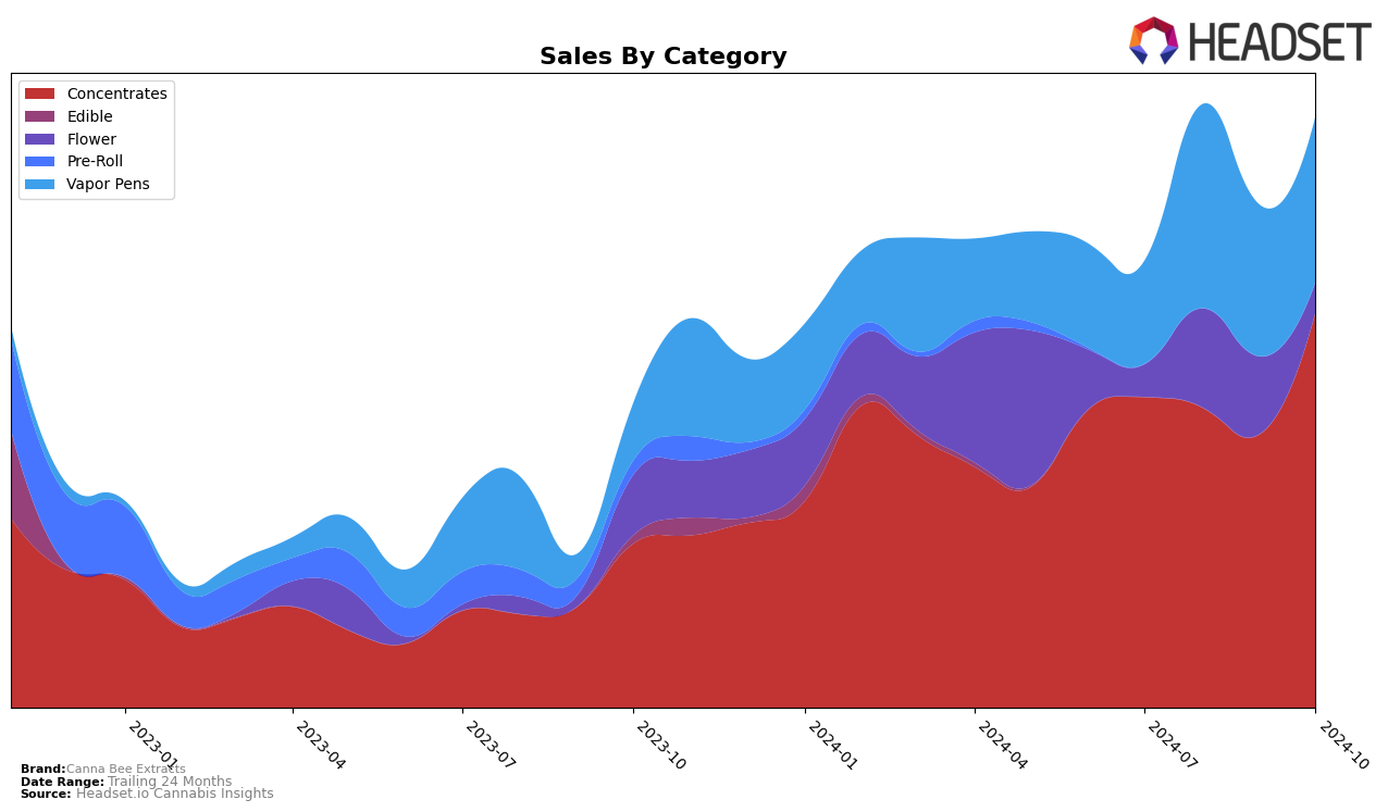 Canna Bee Extracts Historical Sales by Category