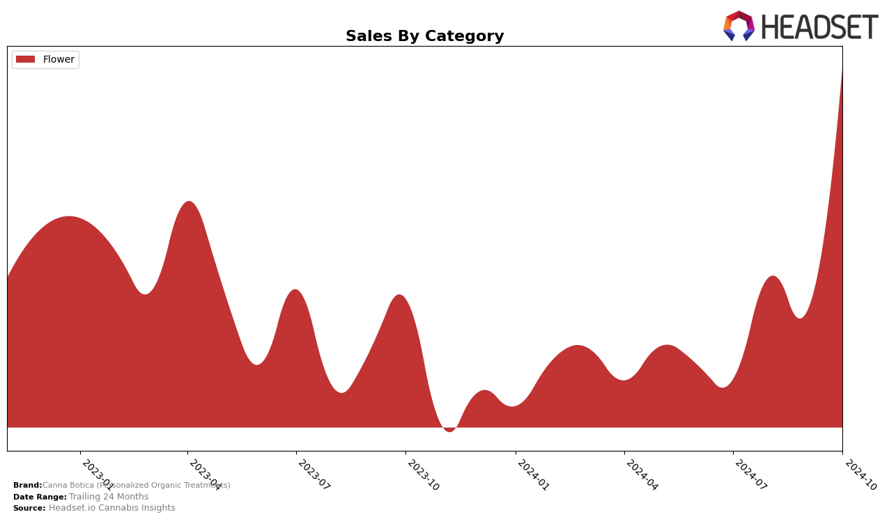 Canna Botica (Personalized Organic Treatments) Historical Sales by Category