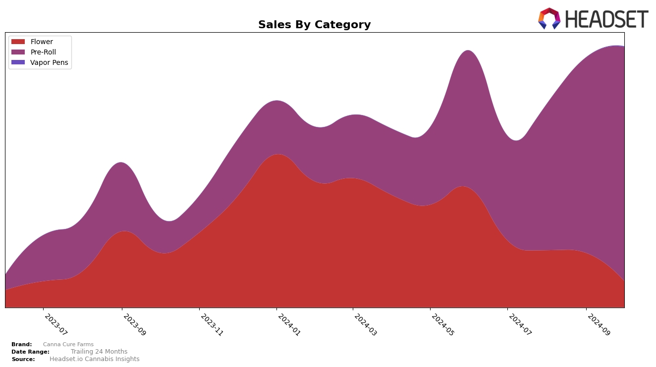 Canna Cure Farms Historical Sales by Category