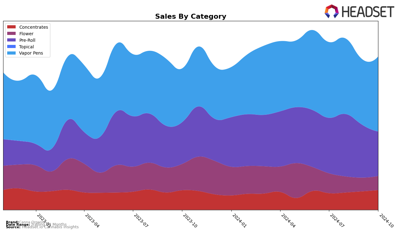 Canna Organix Historical Sales by Category