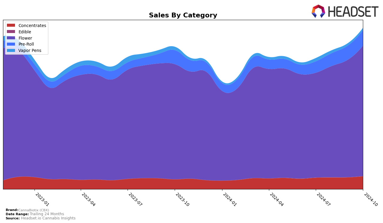 CannaBiotix (CBX) Historical Sales by Category