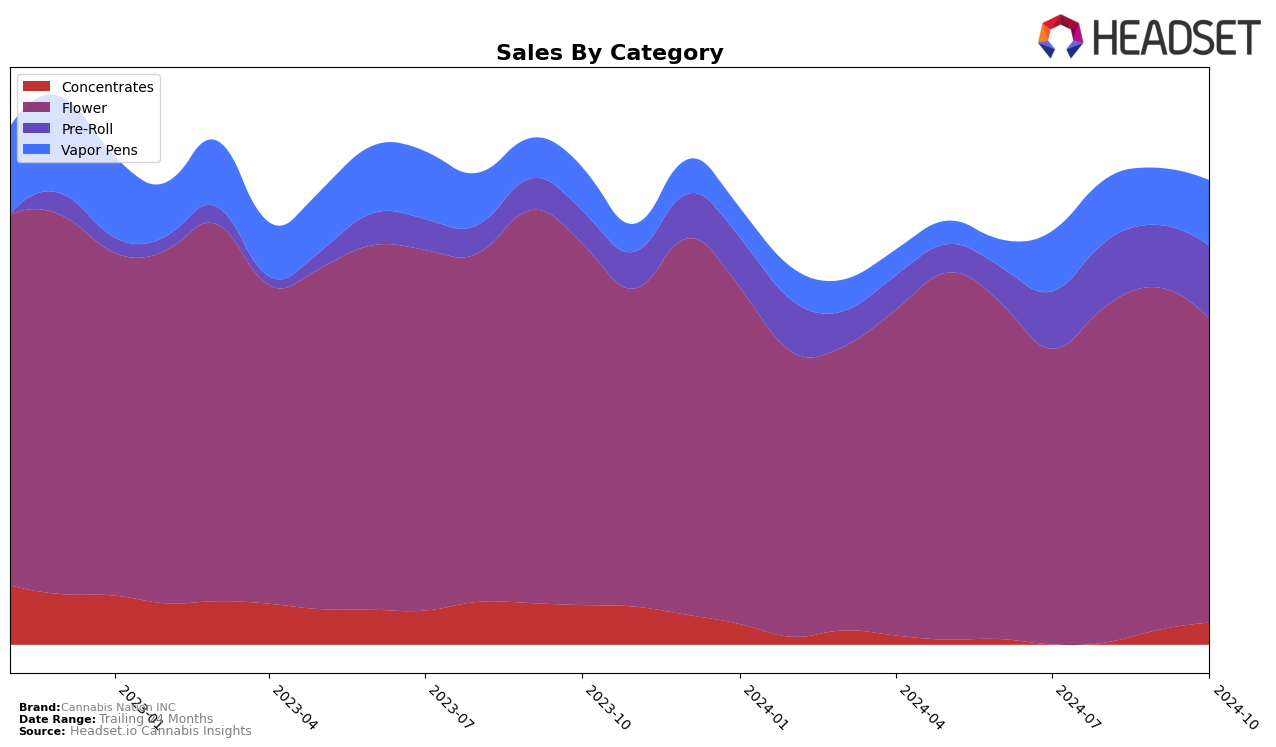 Cannabis Nation INC Historical Sales by Category