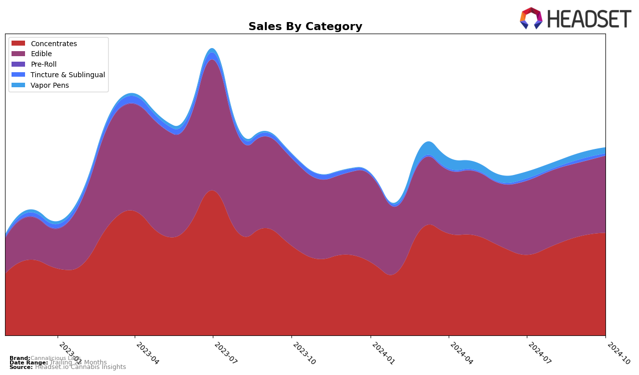 Cannalicious Labs Historical Sales by Category