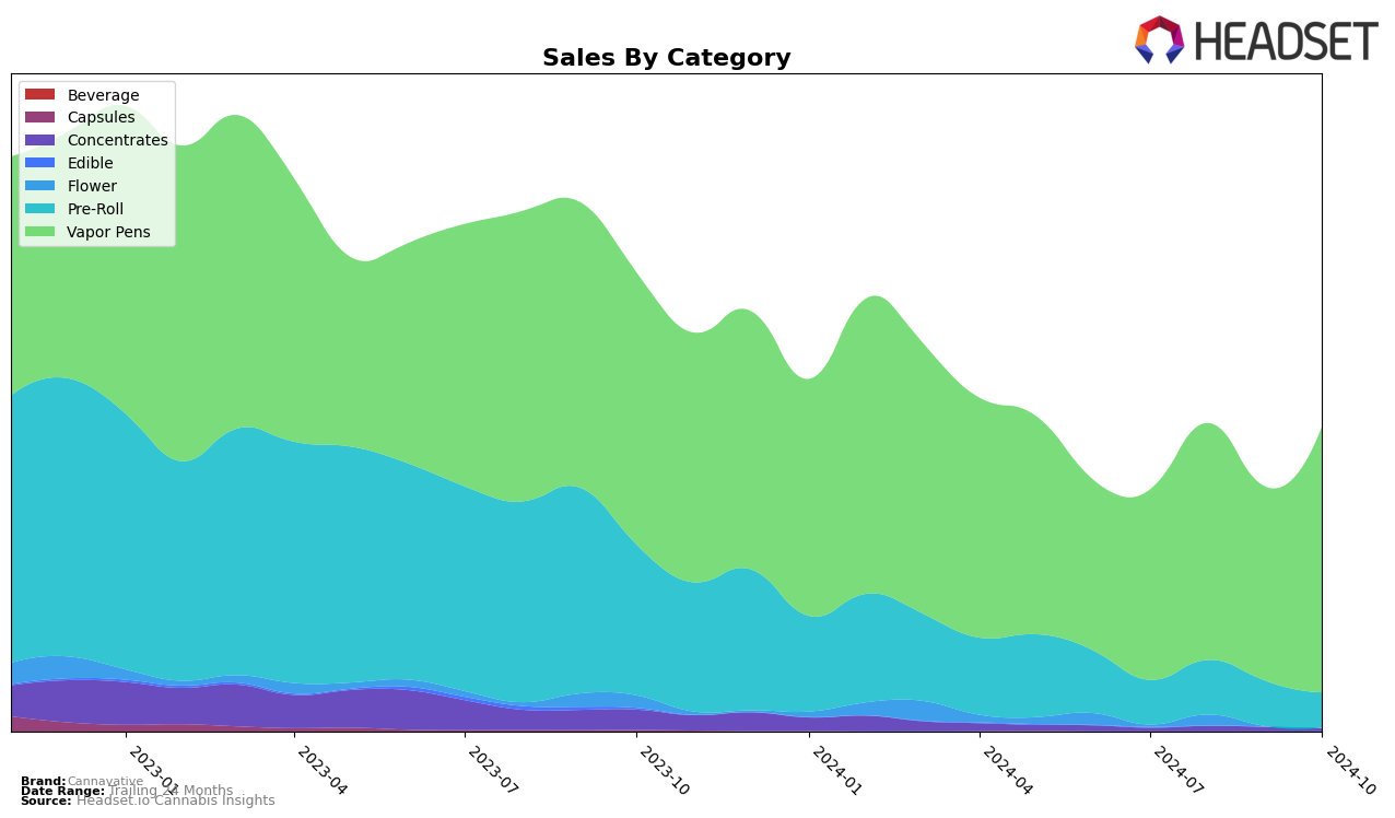 Cannavative Historical Sales by Category