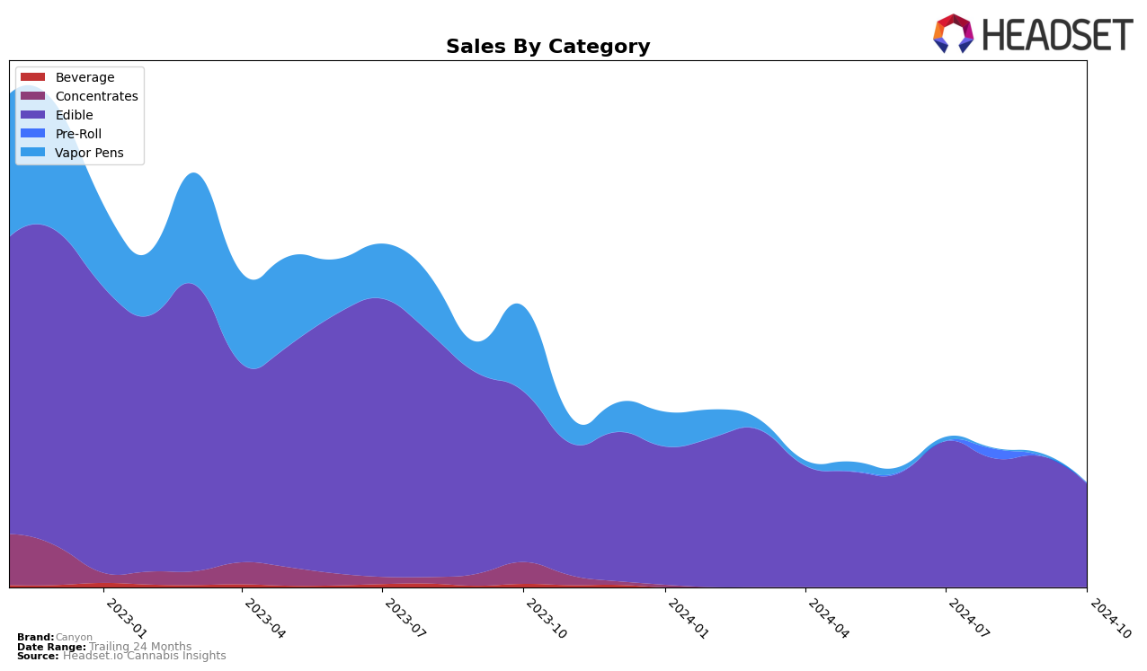 Canyon Historical Sales by Category