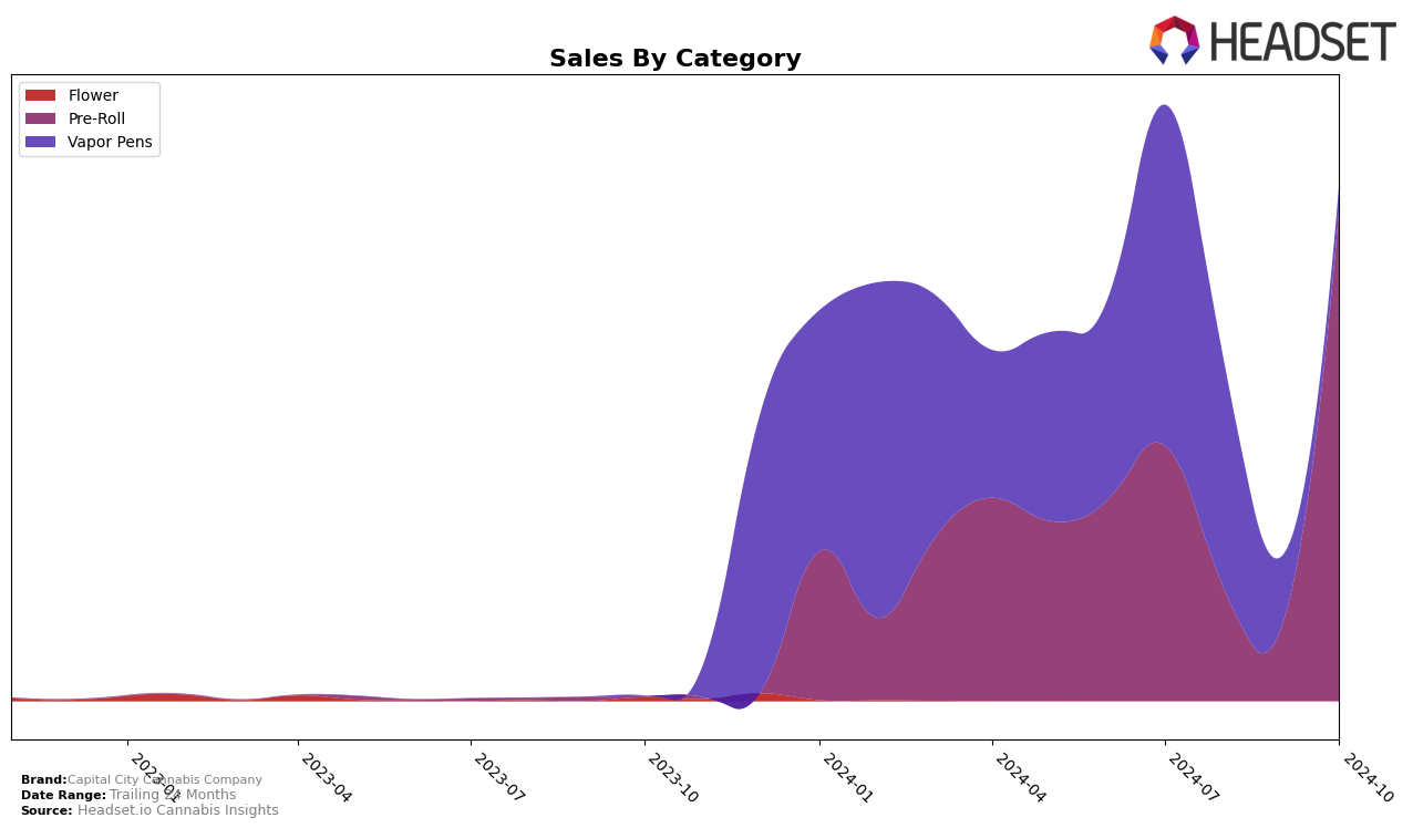 Capital City Cannabis Company Historical Sales by Category