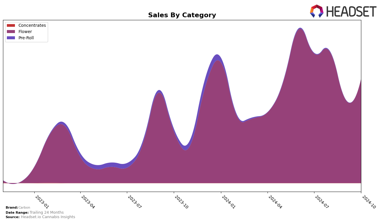 Carbon Historical Sales by Category