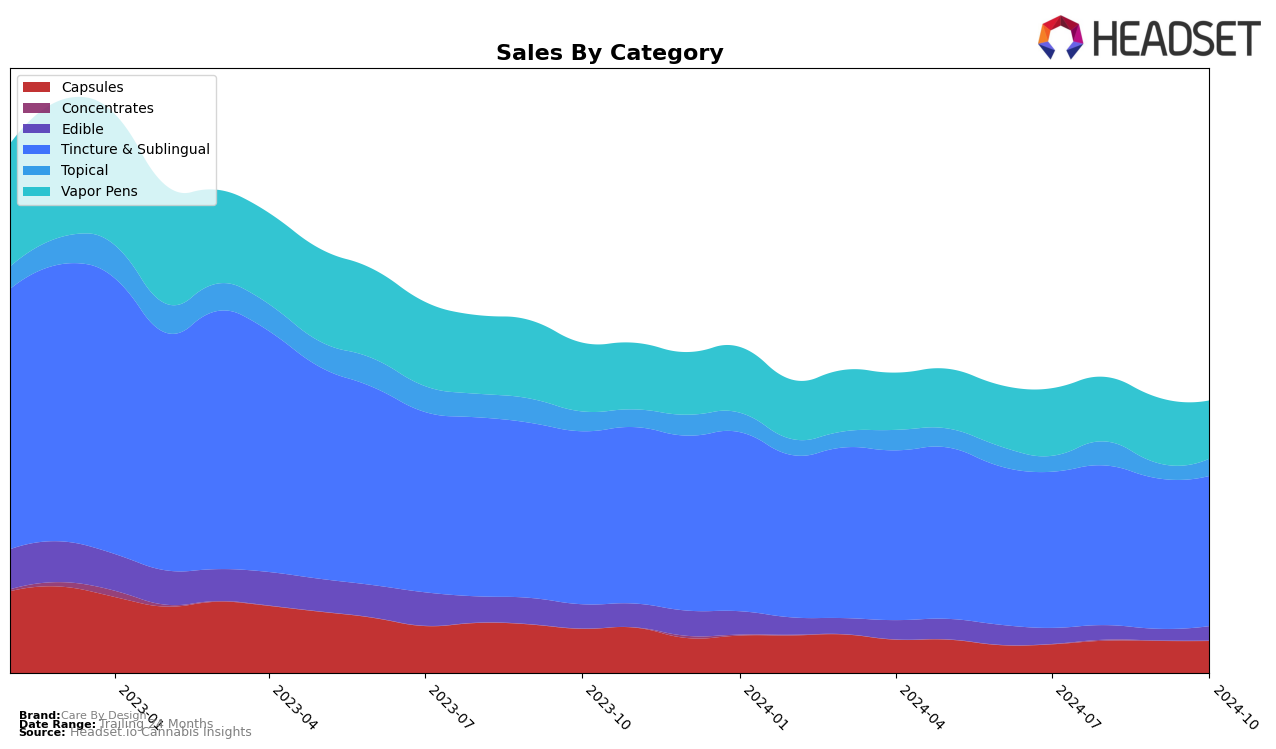 Care By Design Historical Sales by Category