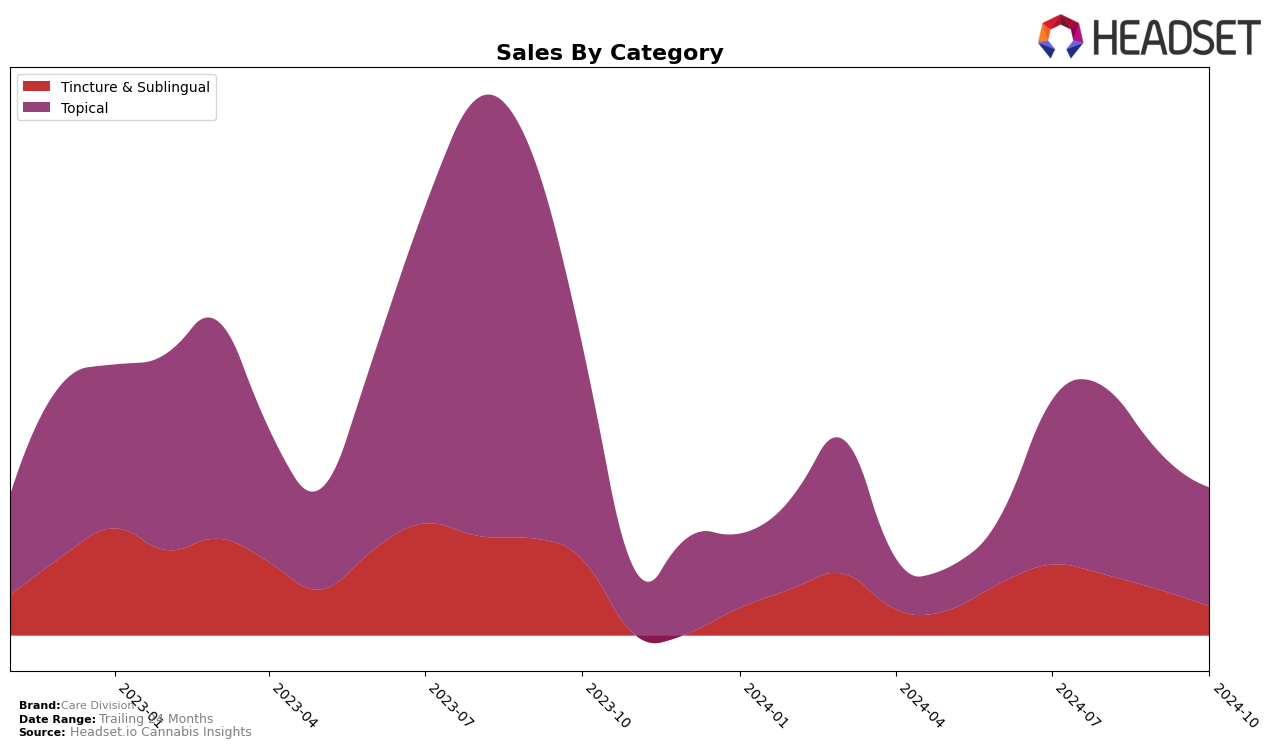 Care Division Historical Sales by Category