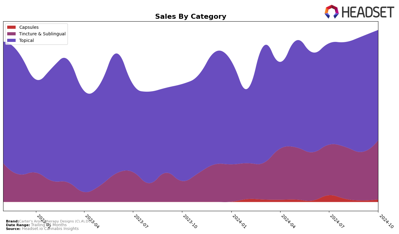 Carter's Aromatherapy Designs (C.A.D.) Historical Sales by Category