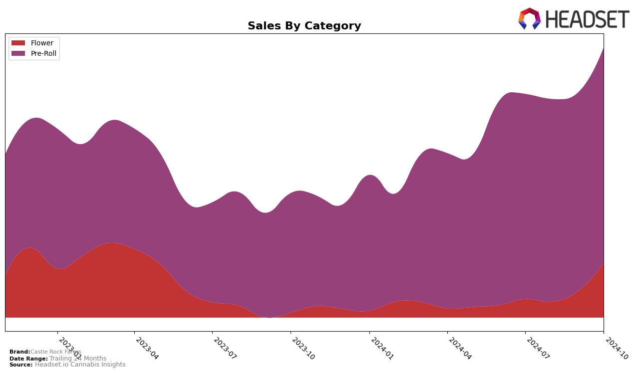 Castle Rock Farms Historical Sales by Category