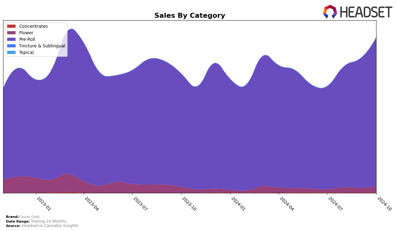 Caviar Gold Historical Sales by Category