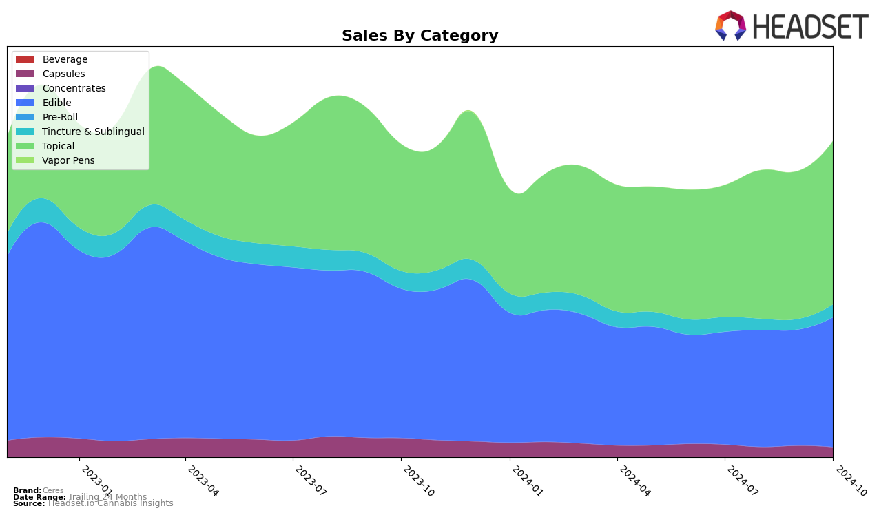 Ceres Historical Sales by Category