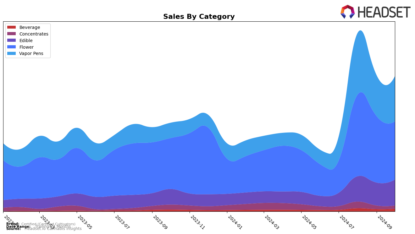 Certified (Certified Cultivators) Historical Sales by Category