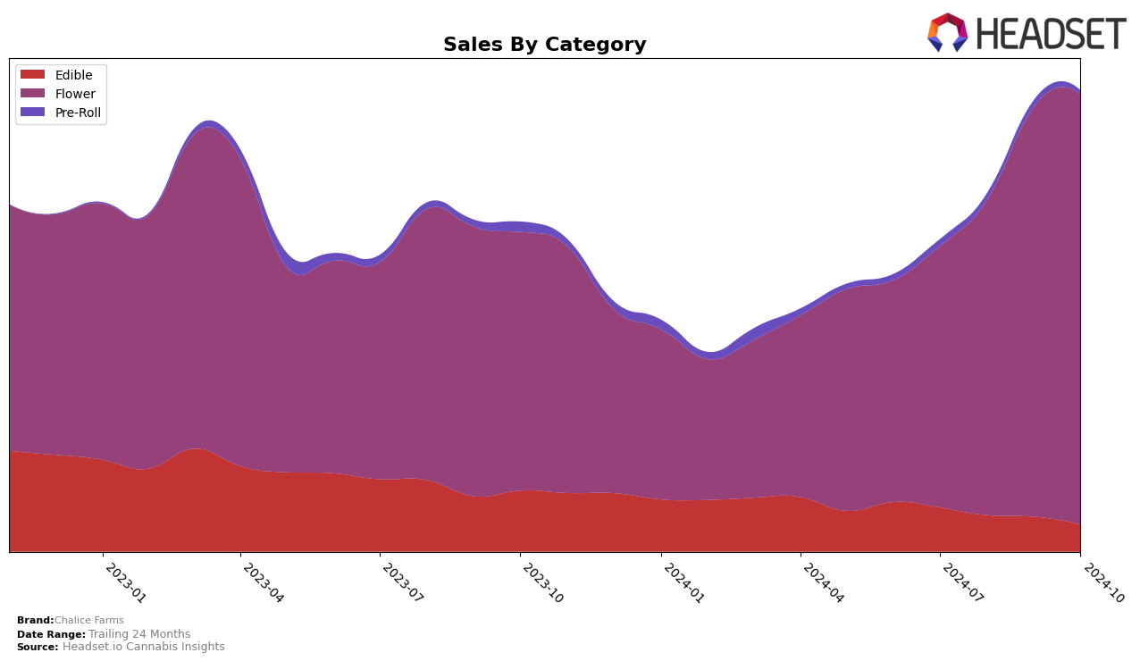 Chalice Farms Historical Sales by Category