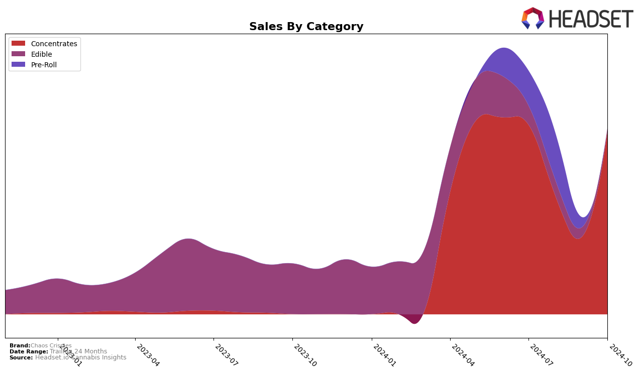 Chaos Crispies Historical Sales by Category