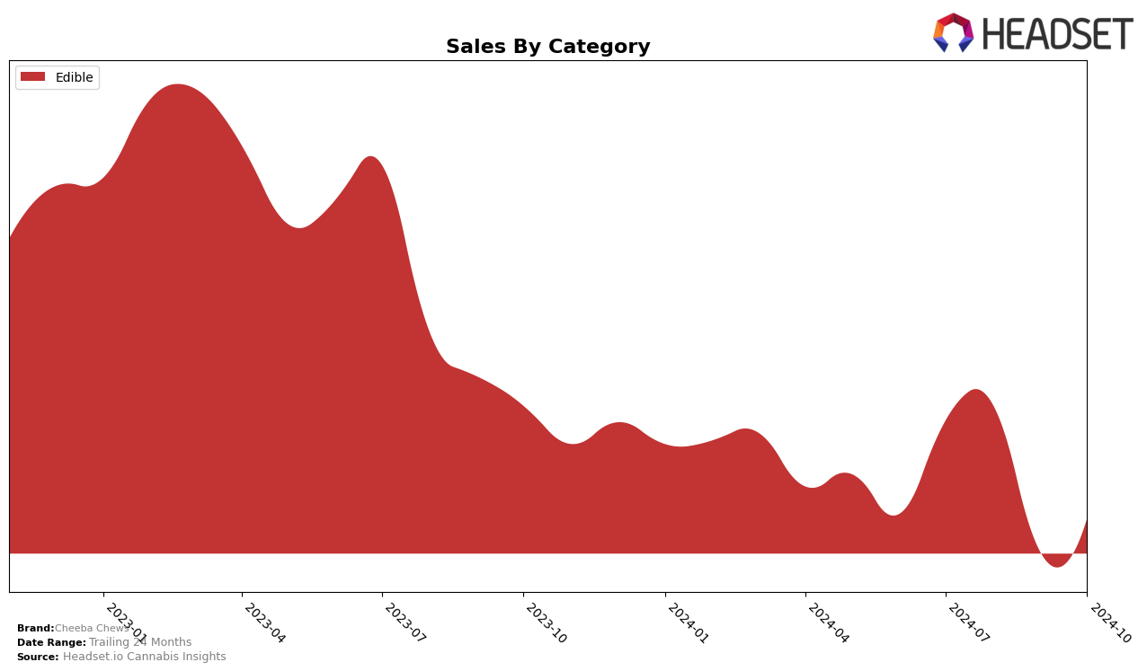 Cheeba Chews Historical Sales by Category