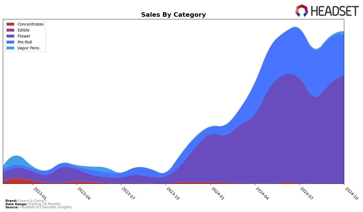 Cheech & Chong's Historical Sales by Category