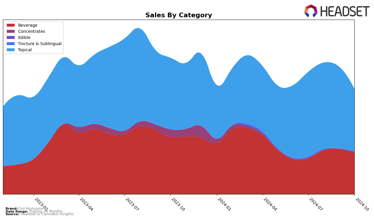 Chill Medicated Historical Sales by Category