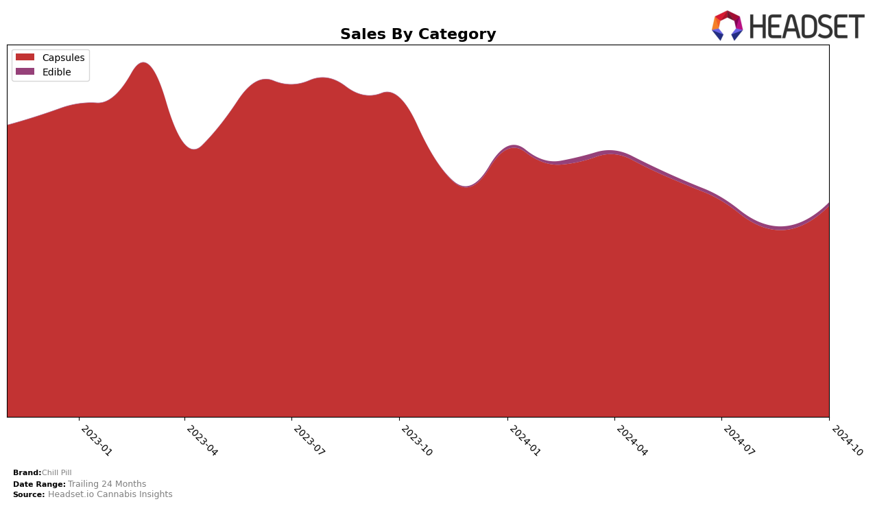 Chill Pill Historical Sales by Category