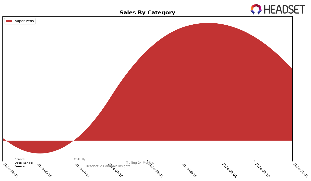 ChillBilly Historical Sales by Category