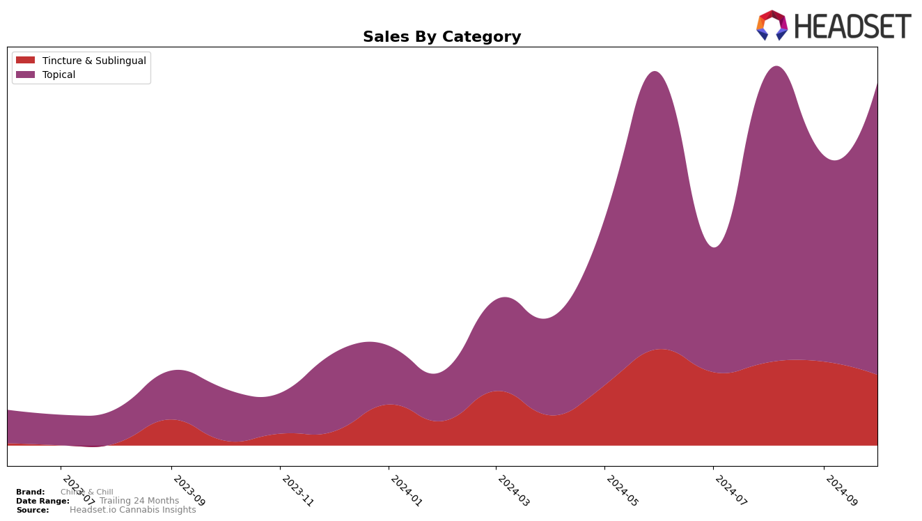 Chime & Chill Historical Sales by Category