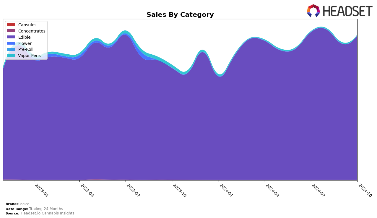 Choice Historical Sales by Category