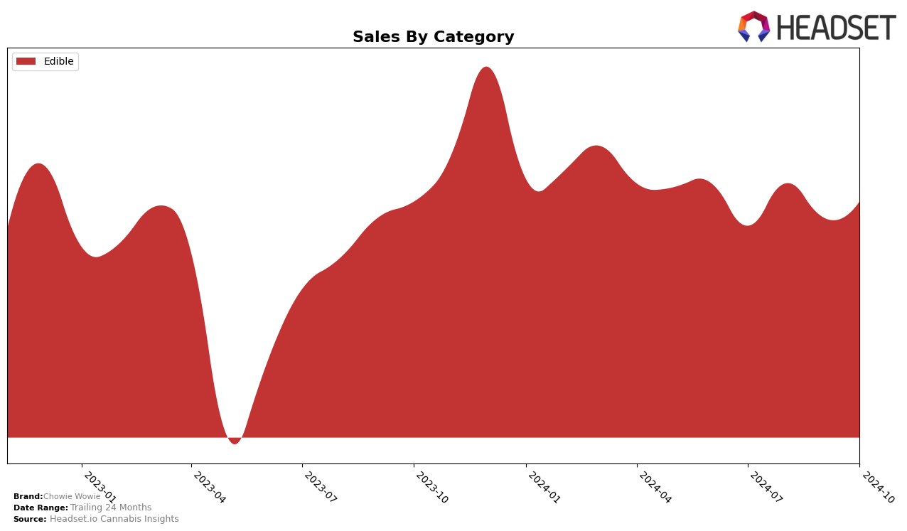 Chowie Wowie Historical Sales by Category