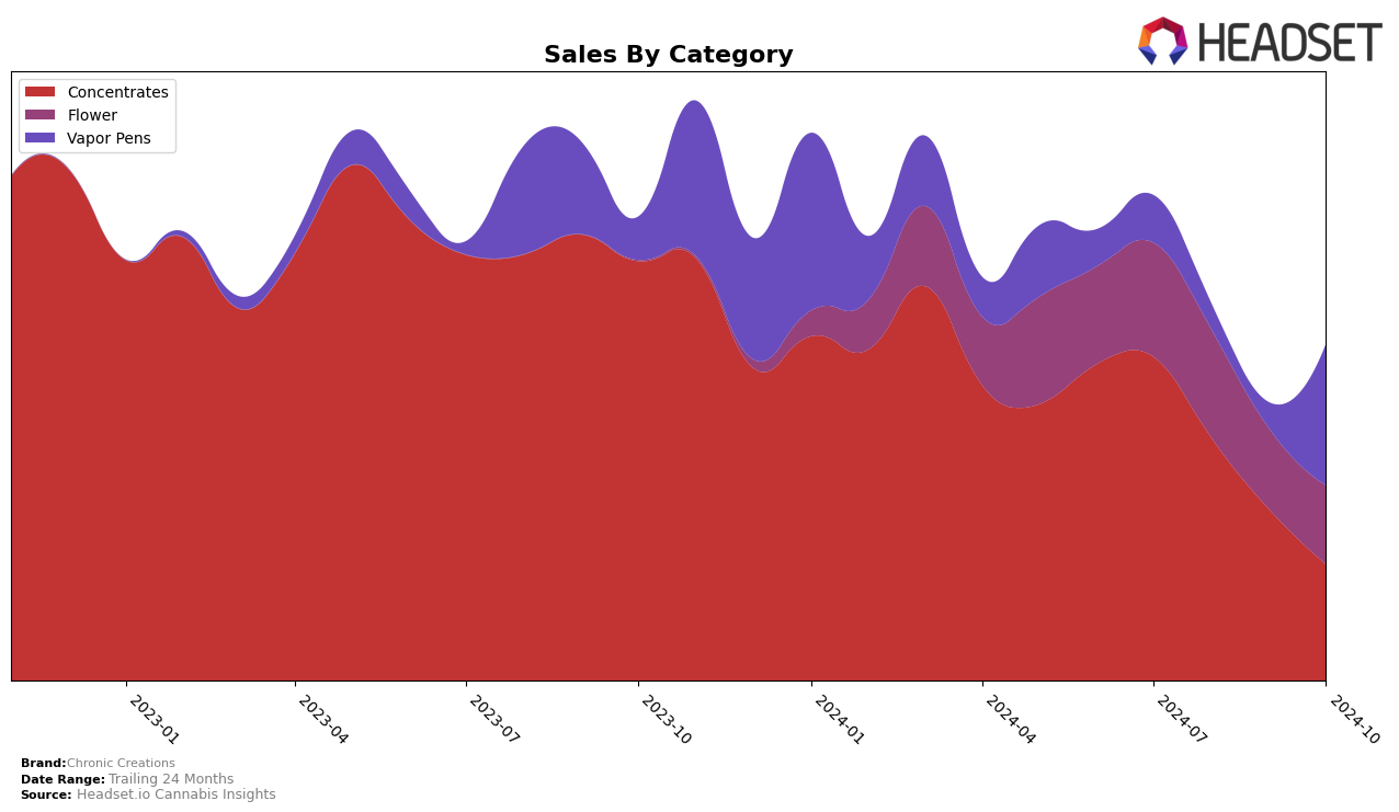 Chronic Creations Historical Sales by Category