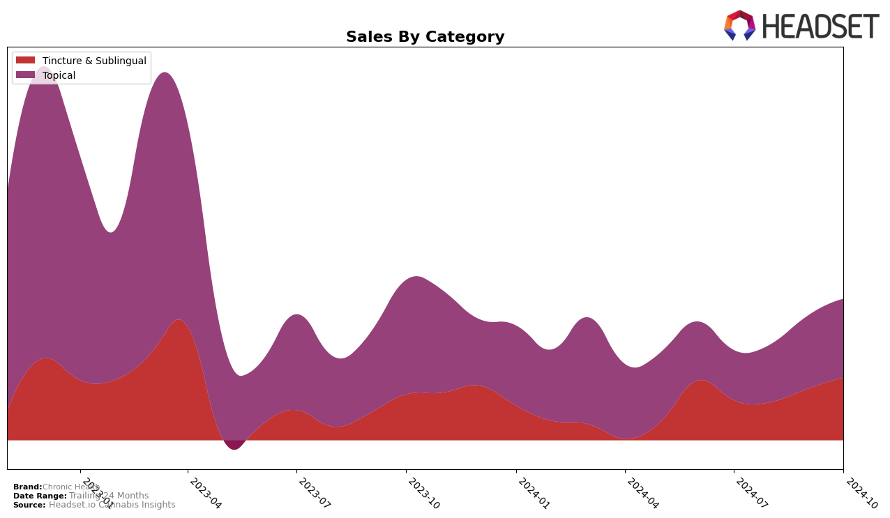 Chronic Health Historical Sales by Category