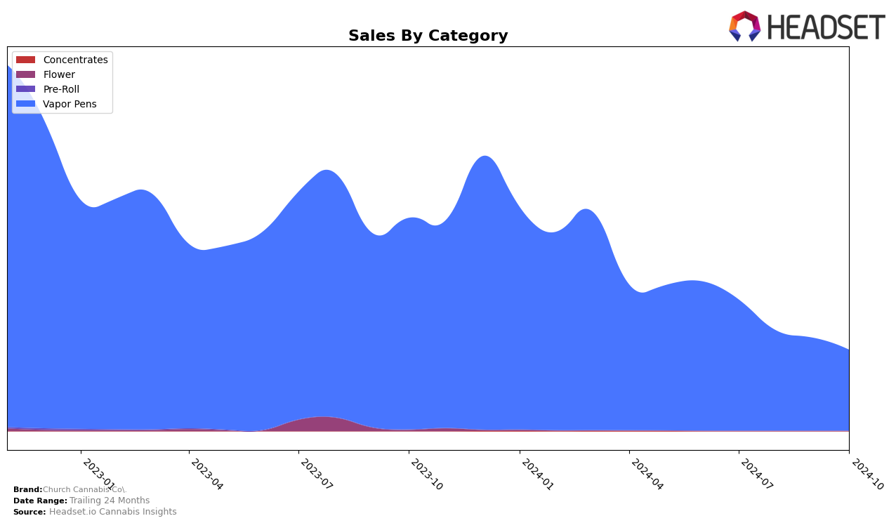 Church Cannabis Co. Historical Sales by Category