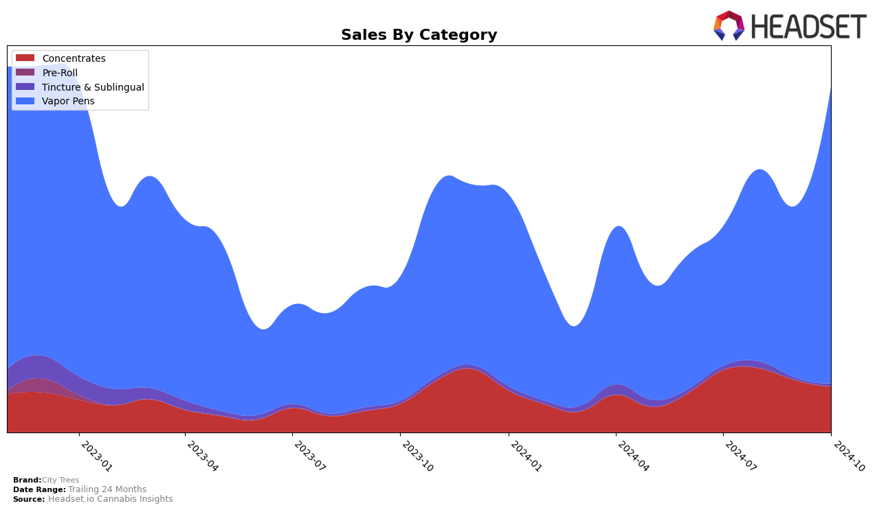 City Trees Historical Sales by Category