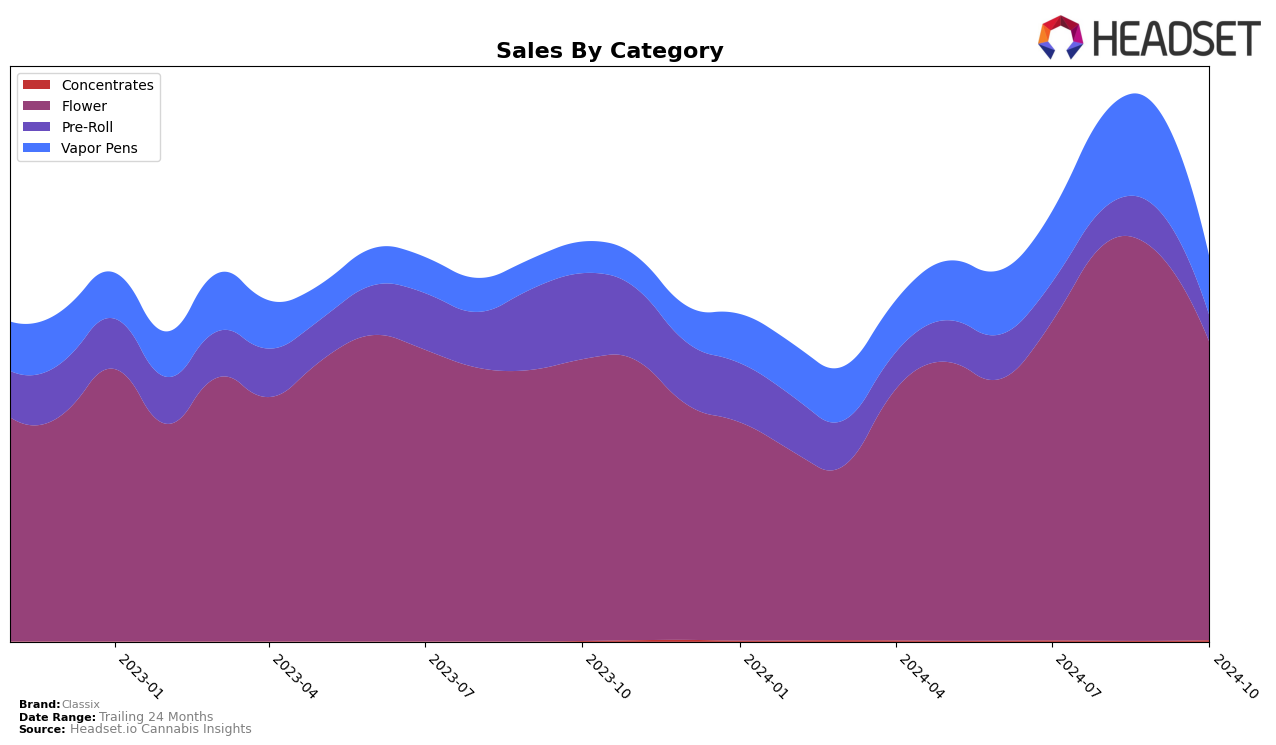 Classix Historical Sales by Category