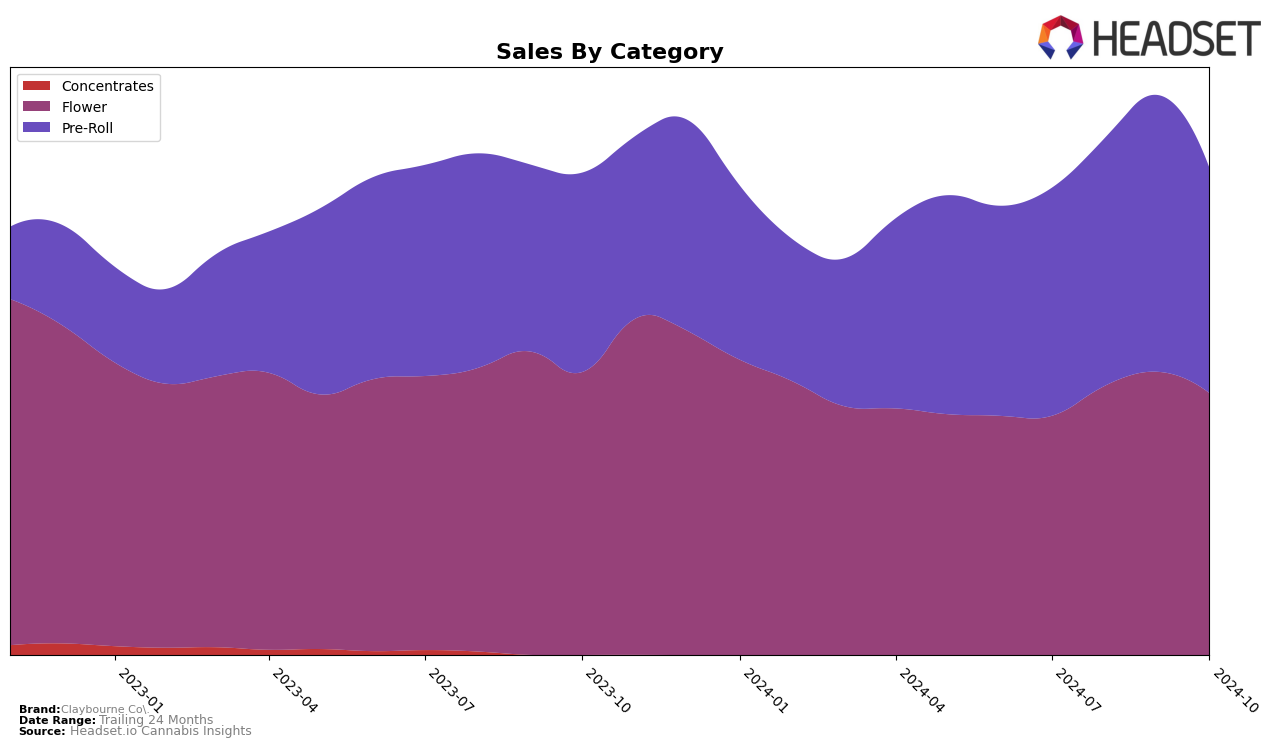 Claybourne Co. Historical Sales by Category