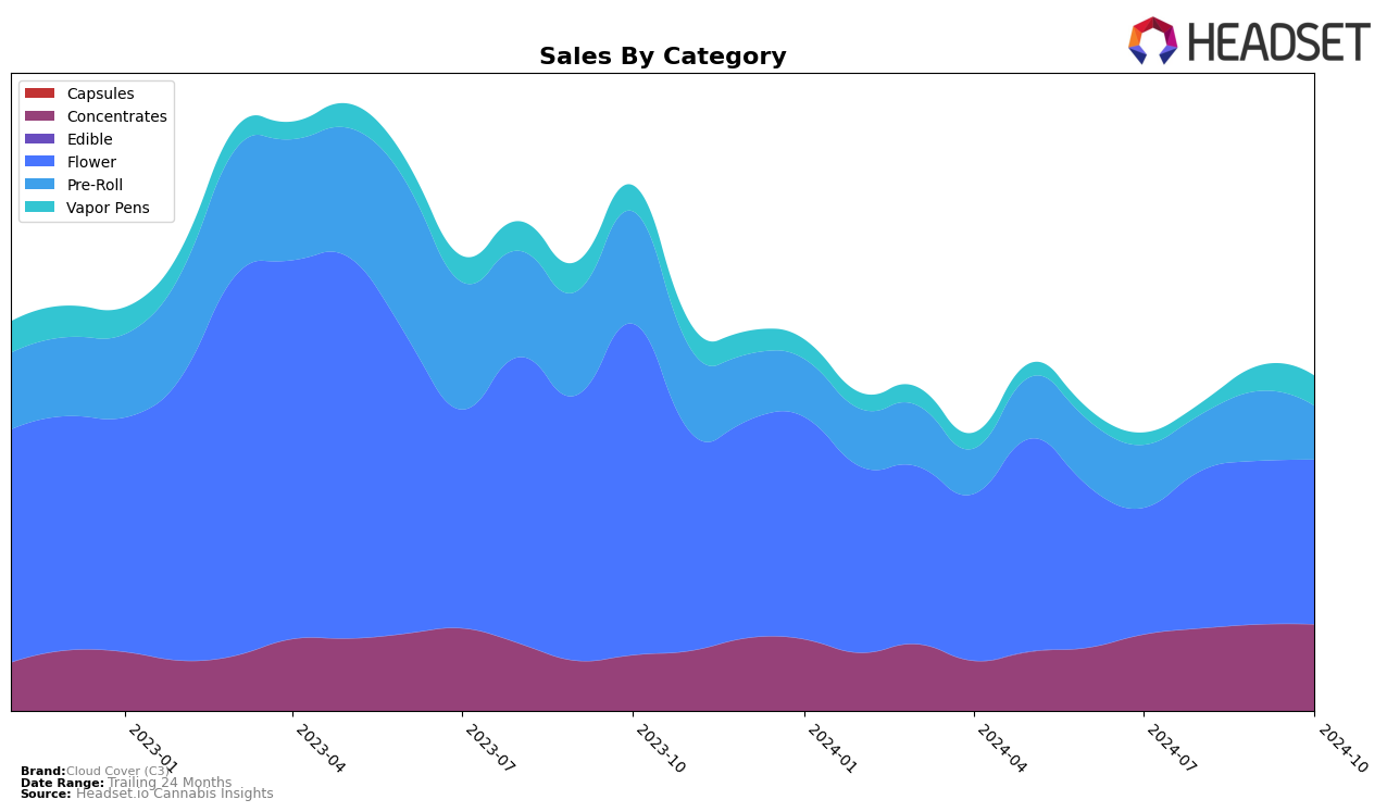 Cloud Cover (C3) Historical Sales by Category