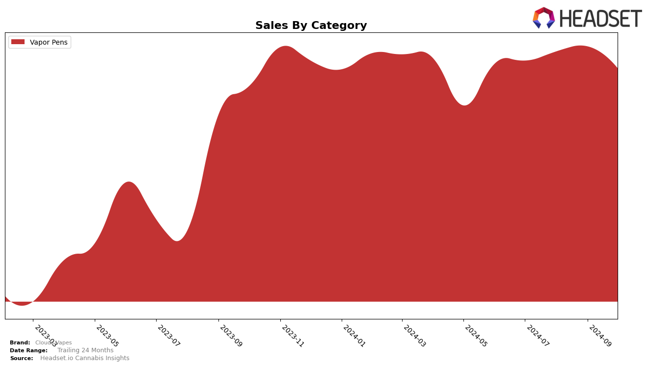 Clouds Vapes Historical Sales by Category