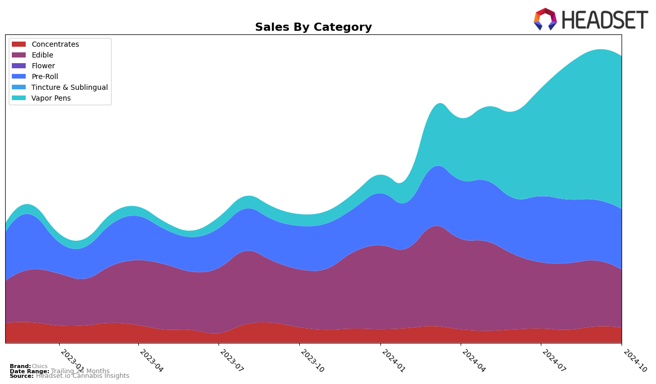 Clsics Historical Sales by Category